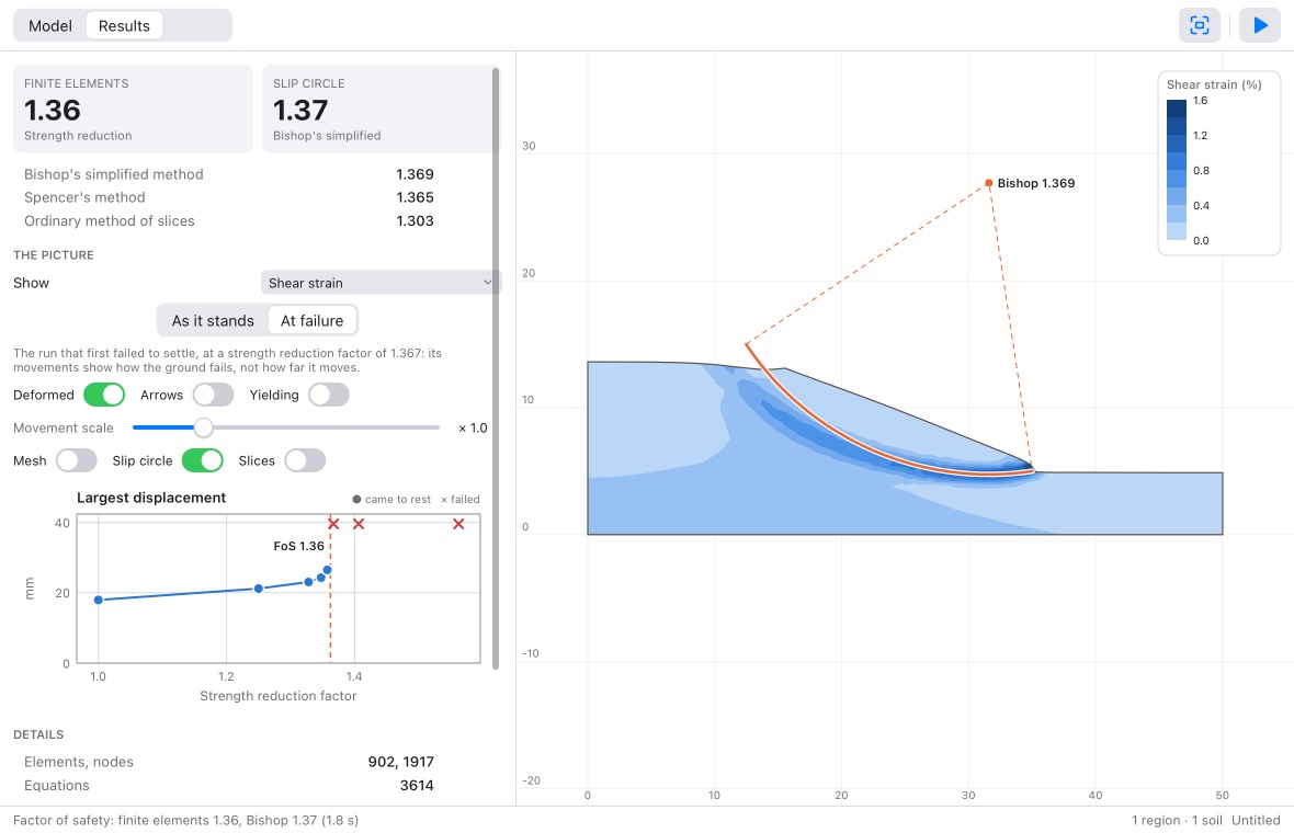 Slope showing a factor of safety of 1.36 by finite elements and 1.37 by Bishop's method, with the band of shear strain where the ground slides and the critical slip circle drawn over it
